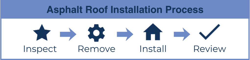 Asphalt Roof Installation Process Steps